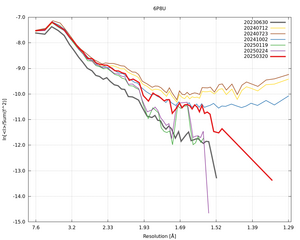 plot_wilson_6P8U_xds_ctruncate.png