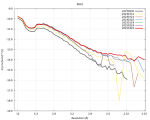 plot_wilson_6R16_xds_ctruncate.png