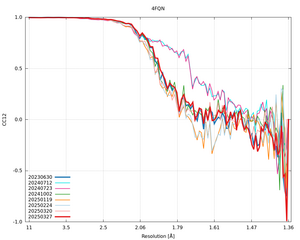 plot_wilson_4FQN_xds_mrfana_CC12.png