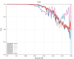 plot_wilson_5OD9_xds_mrfana_CC12.png