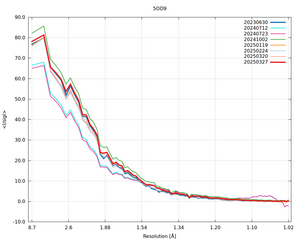 plot_wilson_5OD9_xds_mrfana_IsigI.png