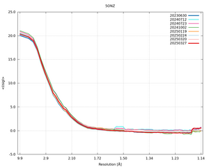 plot_wilson_5ONZ_xds_mrfana_IsigI.png