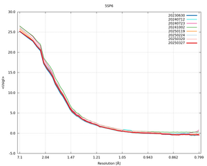 plot_wilson_5SP6_xds_mrfana_IsigI.png