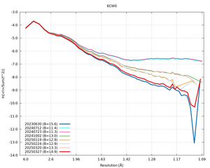 plot_wilson_6CW0_xds_ctruncate.png