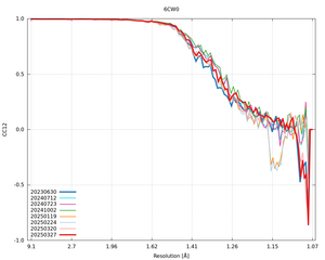 plot_wilson_6CW0_xds_mrfana_CC12.png