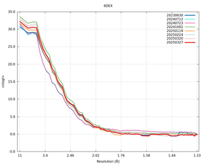 plot_wilson_6DEX_xds_mrfana_IsigI.png