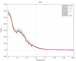 plot_wilson_6R16_xds_mrfana_IsigI.png