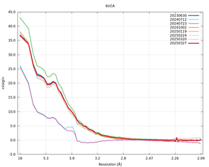 plot_wilson_6UCA_xds_mrfana_IsigI.png