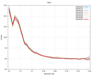 plot_wilson_7AO5_xds_mrfana_IsigI.png