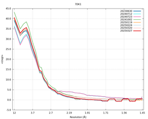 plot_wilson_7DK1_xds_mrfana_IsigI.png