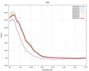plot_wilson_7MJB_xds_mrfana_IsigI.png