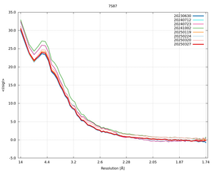 plot_wilson_7S87_xds_mrfana_IsigI.png
