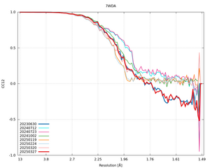 plot_wilson_7WDA_xds_mrfana_CC12.png