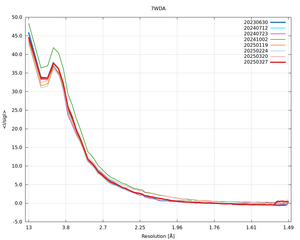 plot_wilson_7WDA_xds_mrfana_IsigI.png