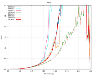 plot_wilson_7WDA_xds_mrfana_Rpim.png