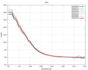 plot_wilson_7Z1V_xds_mrfana_IsigI.png