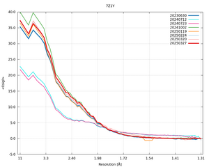 plot_wilson_7Z1Y_xds_mrfana_IsigI.png
