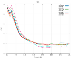 plot_wilson_7Z41_xds_mrfana_IsigI.png