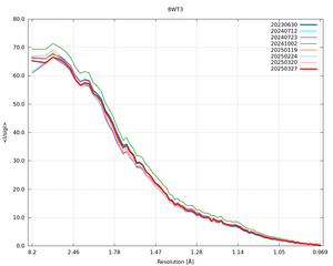 plot_wilson_8WT3_xds_mrfana_IsigI.png