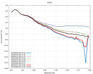 plot_wilson_6CW0_xds_ctruncate.png