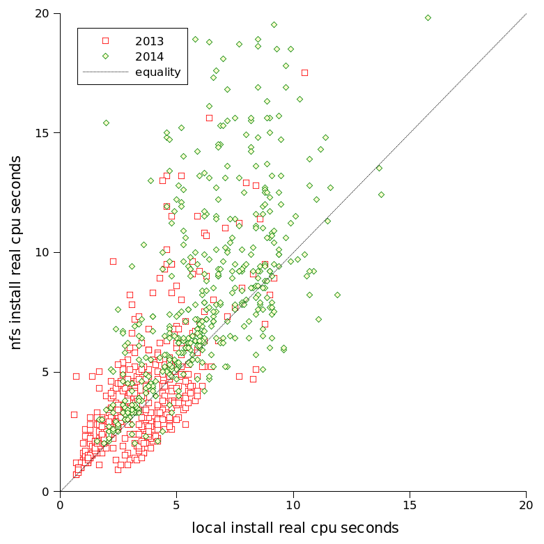 mogul_nfs_vs_local_most.png